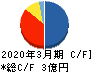 グローバルセキュリティエキスパート キャッシュフロー計算書 2020年3月期 グローバルセキュリティエキスパート キャッシュフロー計算書 2020年3月期