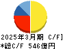 ニッコンホールディングス キャッシュフロー計算書 2025年3月期
