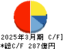 フクダ電子 キャッシュフロー計算書 2025年3月期