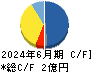 インフォメティス キャッシュフロー計算書 2024年6月期