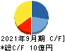 ＥＴＳホールディングス キャッシュフロー計算書 2021年9月期