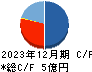 創建エース キャッシュフロー計算書 2023年12月期