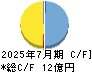 Terra Drone キャッシュフロー計算書 2025年7月期 Terra Drone キャッシュフロー計算書 2025年7月期