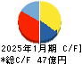 モロゾフ キャッシュフロー計算書 2025年1月期