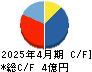 インスペック キャッシュフロー計算書 2025年4月期 インスペック キャッシュフロー計算書 2025年4月期