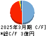 坪田ラボ キャッシュフロー計算書 2025年3月期 坪田ラボ キャッシュフロー計算書 2025年3月期