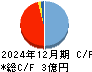 坪田ラボ キャッシュフロー計算書 2024年12月期