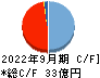 セレスポ キャッシュフロー計算書 2022年9月期
