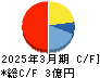 ココペリ キャッシュフロー計算書 2025年3月期