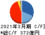 ＡＲＥホールディングス キャッシュフロー計算書 2021年3月期