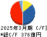 飯野海運 キャッシュフロー計算書 2025年3月期