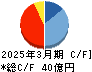 池上通信機 キャッシュフロー計算書 2025年3月期 池上通信機 キャッシュフロー計算書 2025年3月期