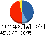 SREホールディングス キャッシュフロー計算書 2021年3月期 SREホールディングス キャッシュフロー計算書 2021年3月期