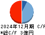 すららネット キャッシュフロー計算書 2024年12月期