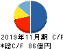 マネーフォワード キャッシュフロー計算書 2019年11月期 マネーフォワード キャッシュフロー計算書 2019年11月期