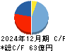 中外炉工業 キャッシュフロー計算書 2024年12月期