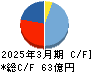 中外炉工業 キャッシュフロー計算書 2025年3月期
