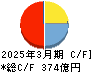 オークマ キャッシュフロー計算書 2025年3月期