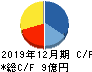 ホットリンク キャッシュフロー計算書 2019年12月期 ホットリンク キャッシュフロー計算書 2019年12月期