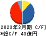 ＡＭＧホールディングス キャッシュフロー計算書 2023年3月期