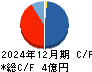 ノムラシステムコーポレーション キャッシュフロー計算書 2024年12月期