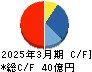 塩水港精糖 キャッシュフロー計算書 2025年3月期