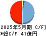 プロパスト キャッシュフロー計算書 2025年5月期