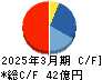 グリムス キャッシュフロー計算書 2025年3月期
