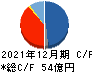 ADワークスグループ キャッシュフロー計算書 2021年12月期 ADワークスグループ キャッシュフロー計算書 2021年12月期
