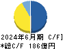 テスホールディングス キャッシュフロー計算書 2024年6月期 テスホールディングス キャッシュフロー計算書 2024年6月期