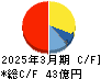 大成ラミックグループ キャッシュフロー計算書 2025年3月期