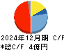 ビズメイツ キャッシュフロー計算書 2024年12月期