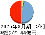 大伸化学 キャッシュフロー計算書 2025年3月期