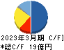 リネットジャパングループ キャッシュフロー計算書 2023年3月期