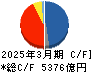 日本郵船 キャッシュフロー計算書 2025年3月期