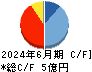 フライトソリューションズ キャッシュフロー計算書 2024年6月期
