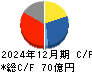 千代田インテグレ キャッシュフロー計算書 2024年12月期