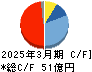 マミヤ・オーピー キャッシュフロー計算書 2025年3月期