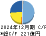 日本ケミコン キャッシュフロー計算書 2024年12月期