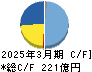 日本ケミコン キャッシュフロー計算書 2025年3月期 日本ケミコン キャッシュフロー計算書 2025年3月期
