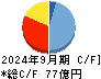 ウェルス・マネジメント キャッシュフロー計算書 2024年9月期