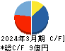 ダブルスタンダード キャッシュフロー計算書 2024年3月期