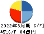 東京鐵鋼 キャッシュフロー計算書 2022年3月期 東京鐵鋼 キャッシュフロー計算書 2022年3月期