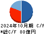 グッドコムアセット キャッシュフロー計算書 2024年10月期