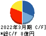 INEST キャッシュフロー計算書 2022年3月期 INEST キャッシュフロー計算書 2022年3月期