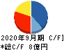 GMOフィナンシャルゲート キャッシュフロー計算書 2020年9月期 GMOフィナンシャルゲート キャッシュフロー計算書 2020年9月期