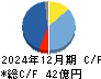 ＫＬａｂ キャッシュフロー計算書 2024年12月期