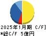 光・彩 キャッシュフロー計算書 2025年1月期
