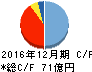 大塚家具 キャッシュフロー計算書 2016年12月期