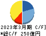 ＤＭ三井製糖ホールディングス キャッシュフロー計算書 2023年3月期